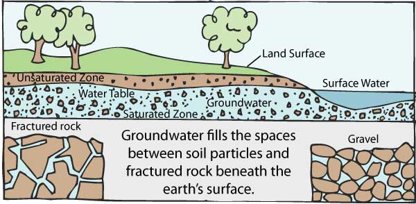 graphic showing what ground water is