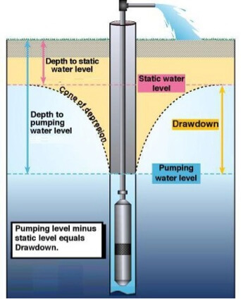 water bores diagram showing how a water bore works